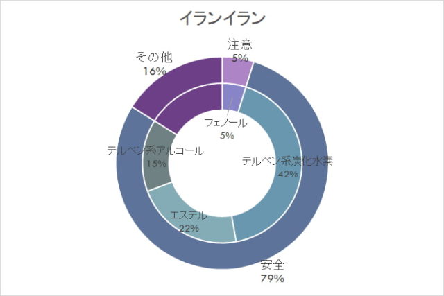イランイランの芳香成分（円グラフ）