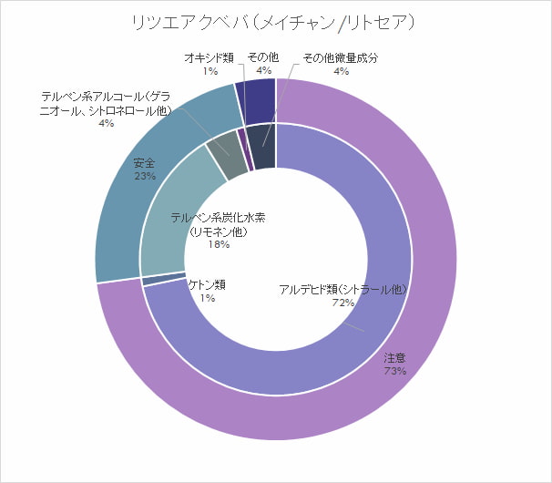 リツエアクベバの香りと作用 おすすめの使い方 メイチャン リトセア mifflog